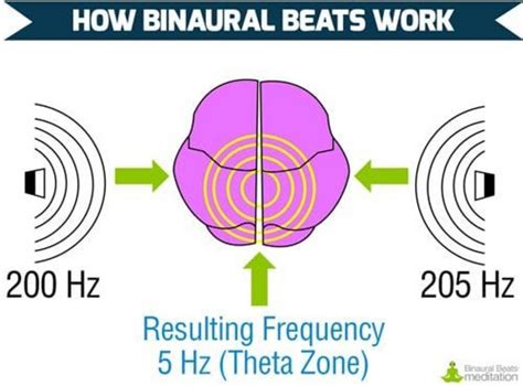 Beta Binaural Beats: How it Works, Use Cases, Studies.